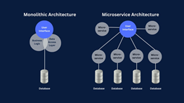 Monolithic vs Microservices Architecture: Which One to Choose?